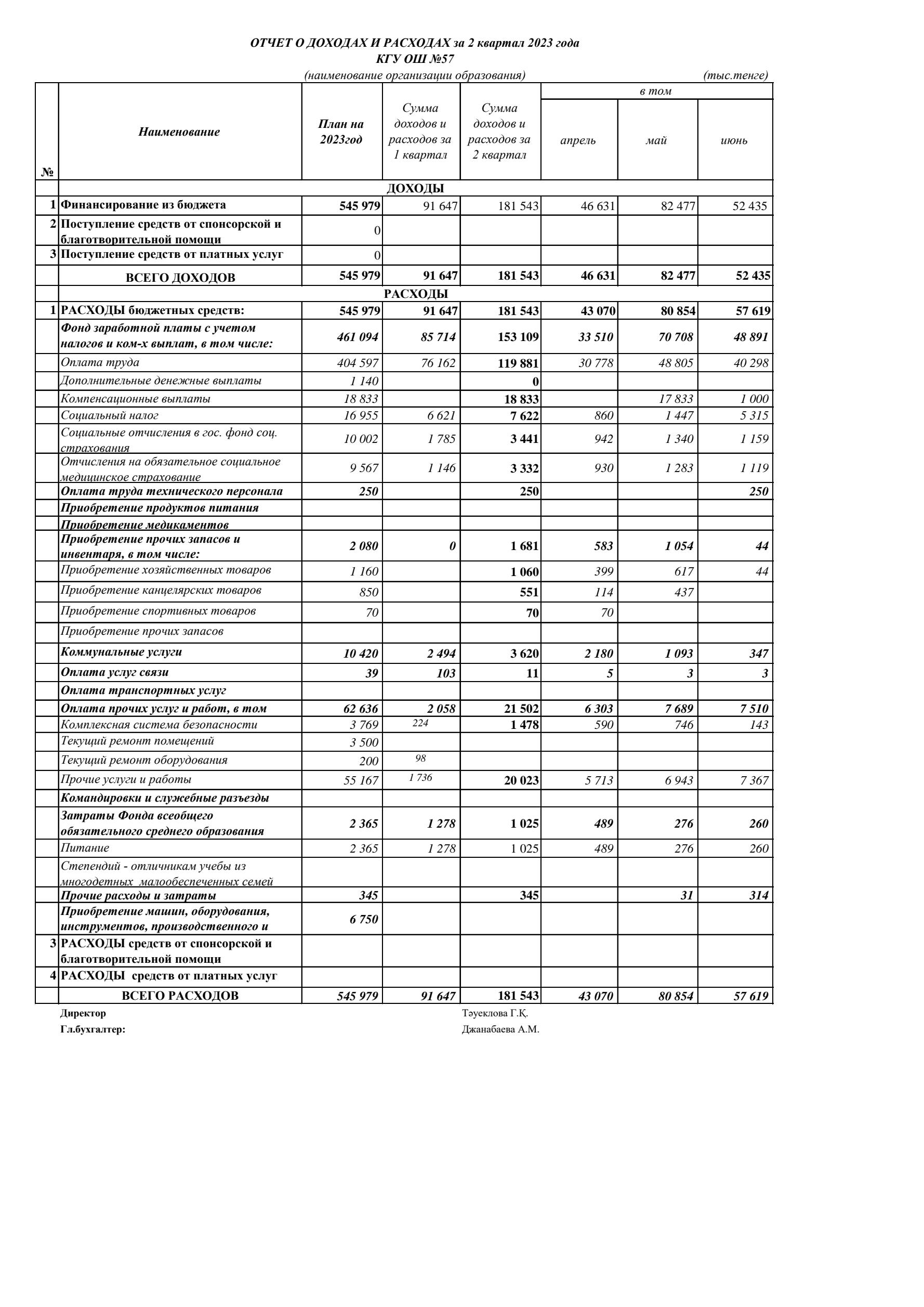 2023 жылғы 2 тоқсанға арналған кірістер мен шығыстар туралы есеп. Отчет о доходах и расходах на 2 квартал 2023 года